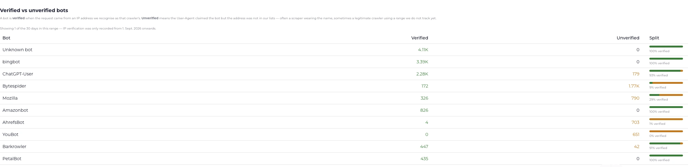 The Verified vs unverified bots panel with the verified and unverified split per bot.