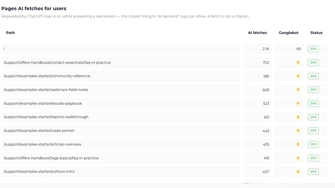 The Pages AI fetches for users table, listing paths with AI fetch counts, Googlebot hits and the status served.