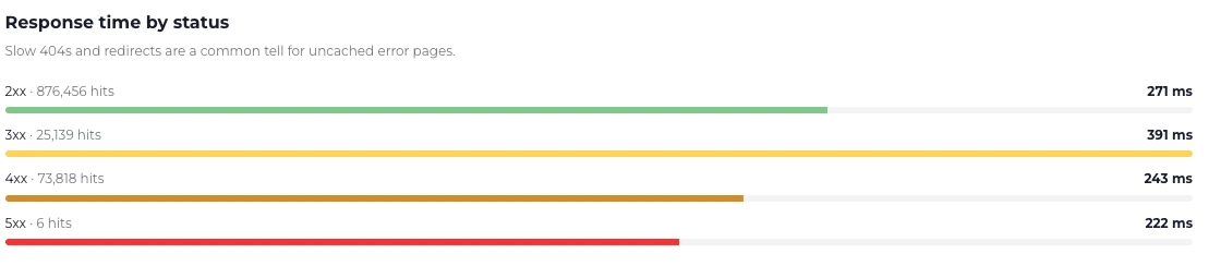 Response time by status showing 2xx with 883,912 hits, 3xx with 25,118, 4xx with 71,095 and 5xx with only 6 hits.