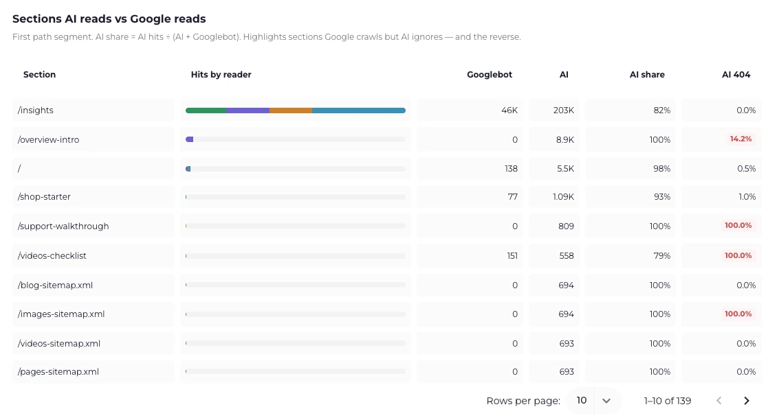 The Sections AI reads vs Google reads table, comparing Googlebot hits, AI hits, AI share and AI 404 rate per section.