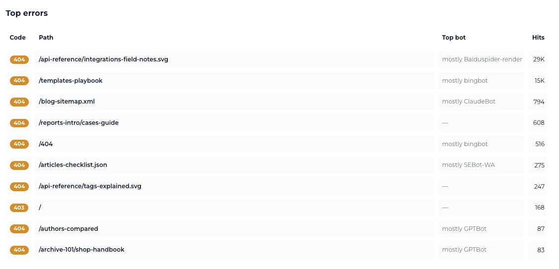 The Top errors table with status code, path, the bot hitting it most and the hit count.