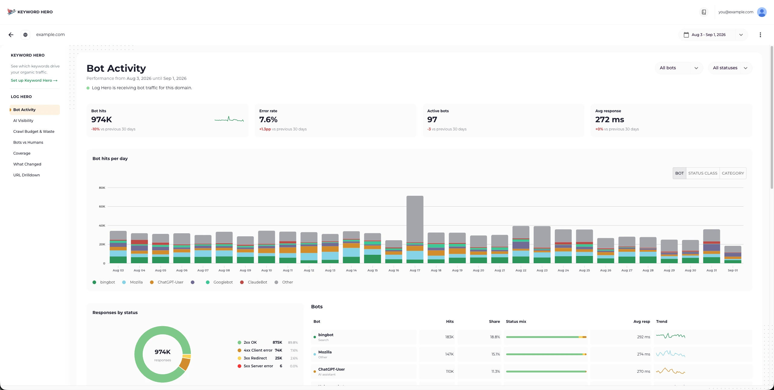 The Bot Activity report: four KPI tiles above a daily breakdown of crawl volume per bot.