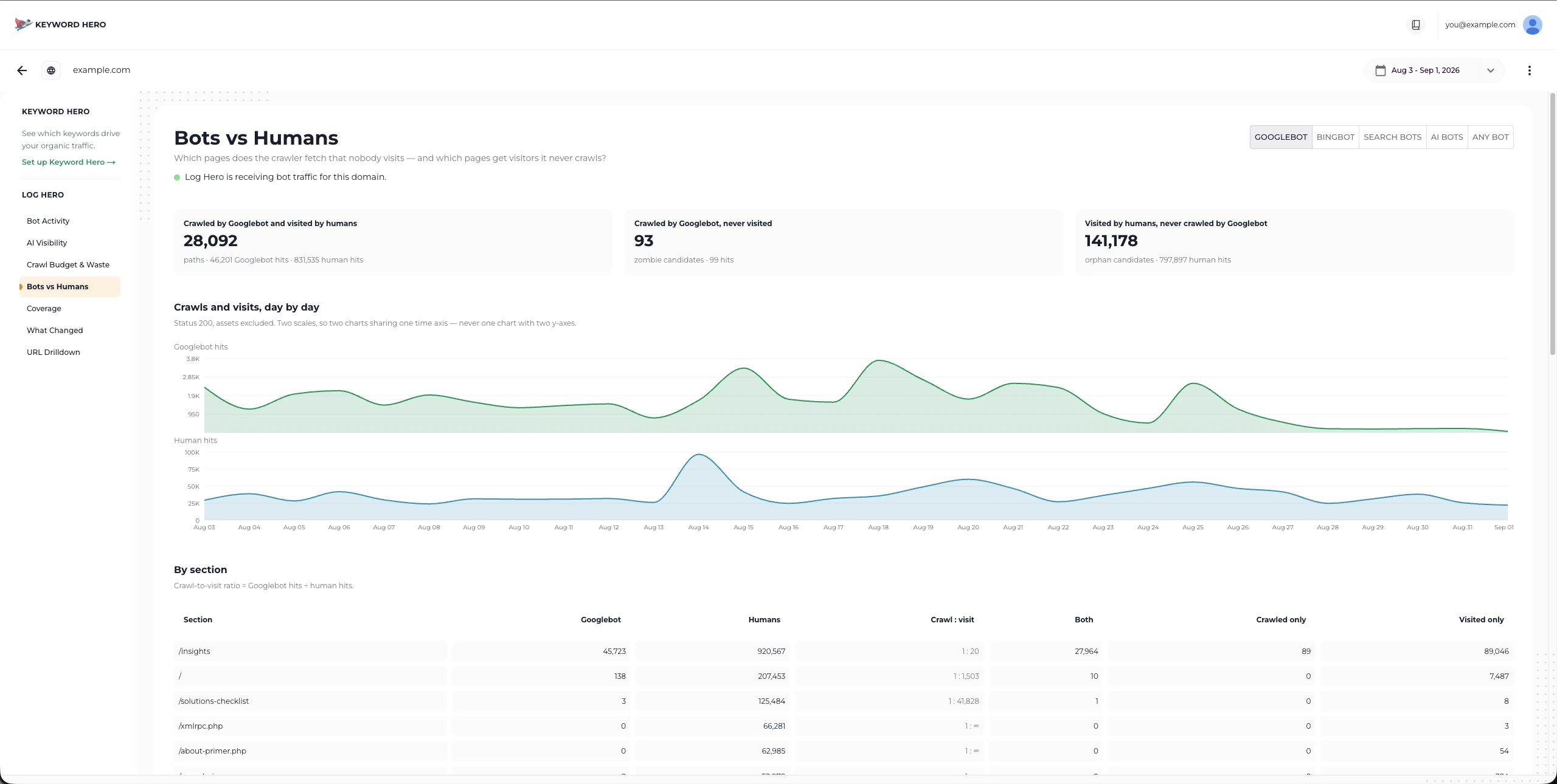 The Bots vs Humans report showing paths crawled and visited, crawled only, and visited only.