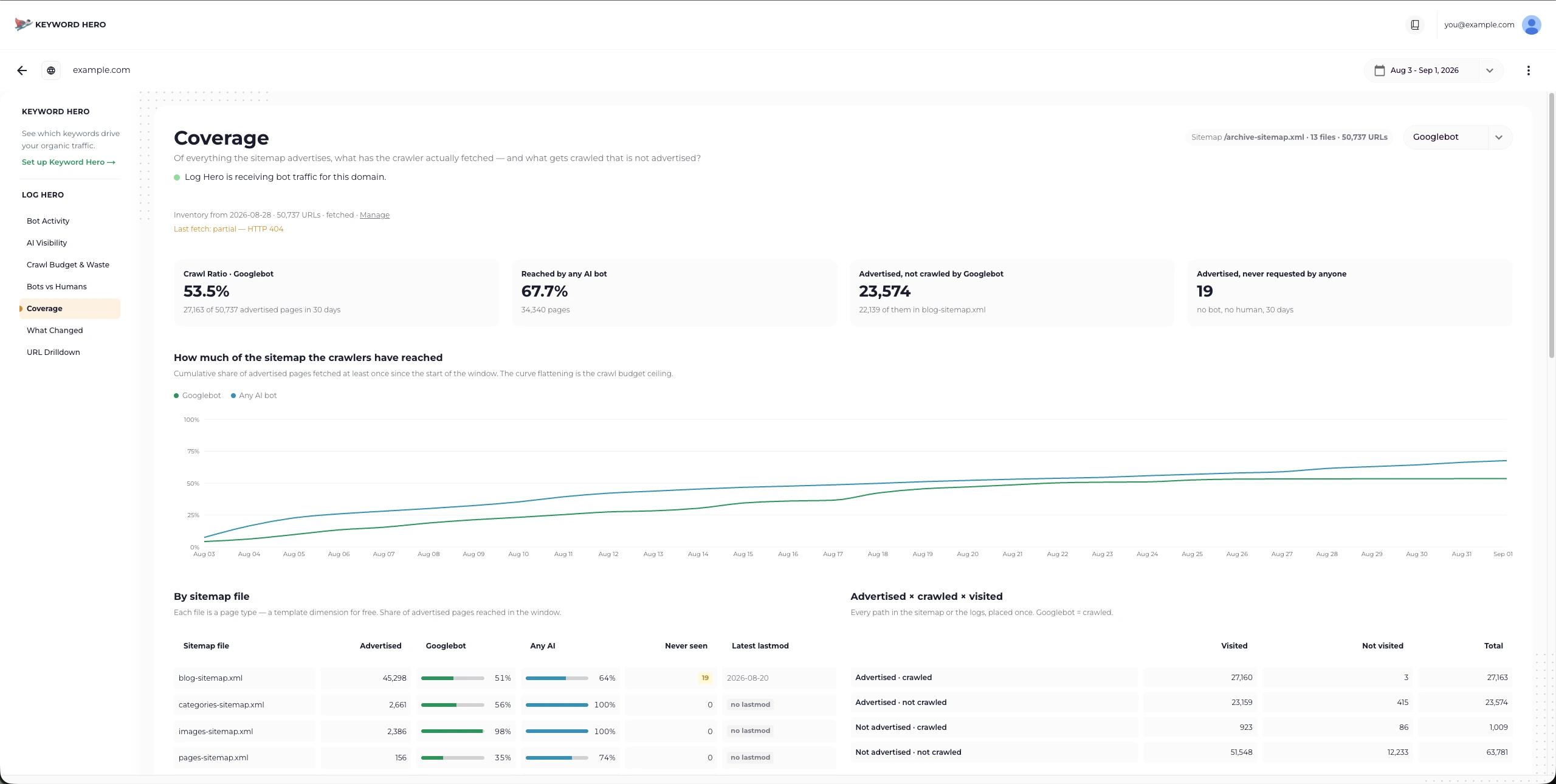 The Coverage report comparing the sitemap inventory against what bots actually requested.