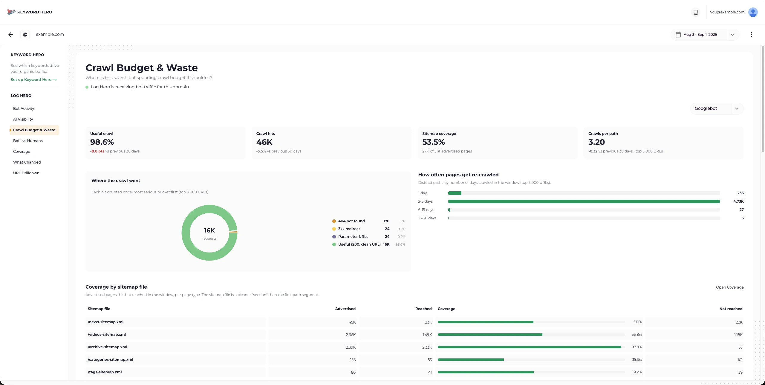 The Crawl Budget and Waste report for Googlebot, with a waste donut and a re-crawl frequency chart.
