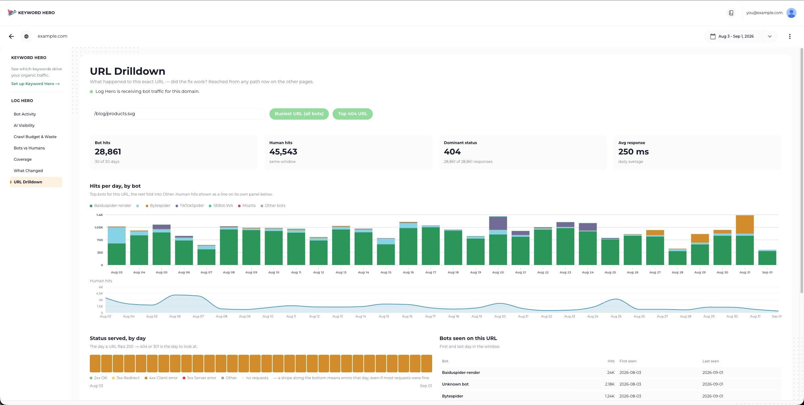 The URL Drilldown report for a single path, showing bot hits, human hits, dominant status and daily hits by bot.