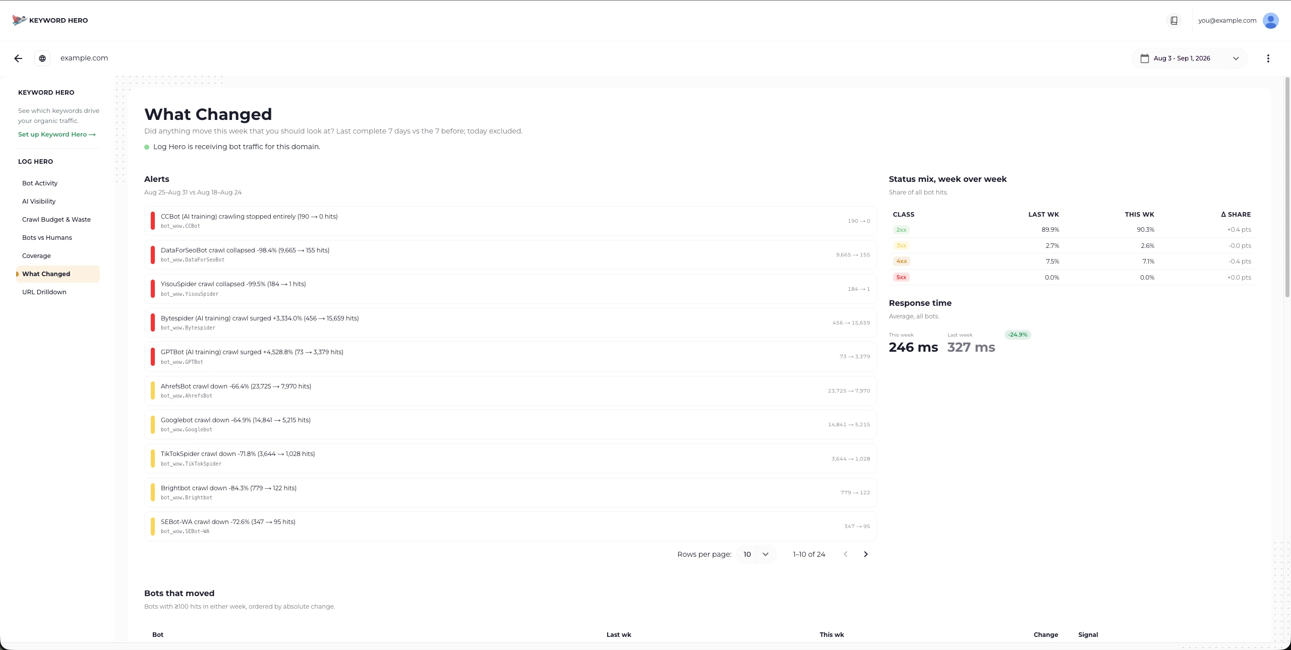 The What Changed report listing alerts for bots that stopped, collapsed or surged, next to a week-over-week status mix.